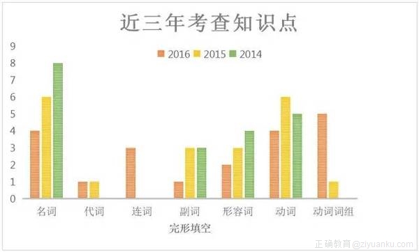 英语篇