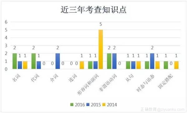 英语篇