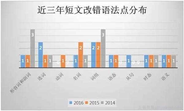 英语篇