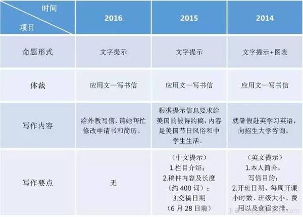 英语篇
